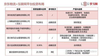 獨家丨解讀京東物流生態布局，教你如何投資物流企業——以普通貨物倉儲服務為切入點